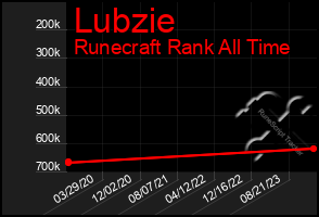 Total Graph of Lubzie