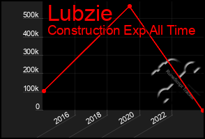 Total Graph of Lubzie