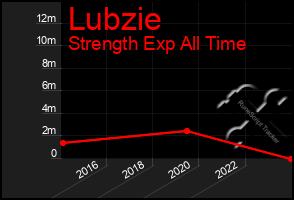 Total Graph of Lubzie