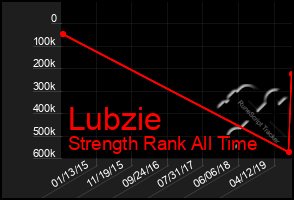 Total Graph of Lubzie