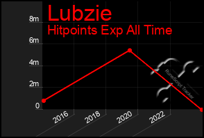 Total Graph of Lubzie