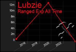 Total Graph of Lubzie