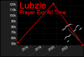 Total Graph of Lubzie