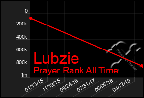 Total Graph of Lubzie