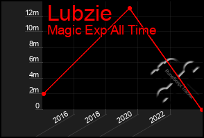 Total Graph of Lubzie