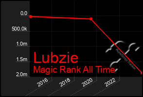 Total Graph of Lubzie