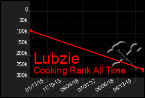 Total Graph of Lubzie