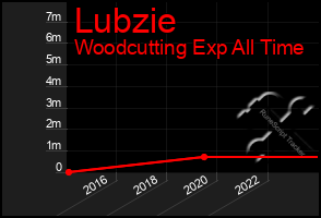 Total Graph of Lubzie