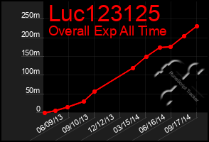 Total Graph of Luc123125