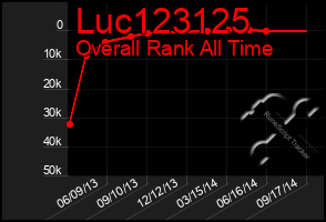 Total Graph of Luc123125