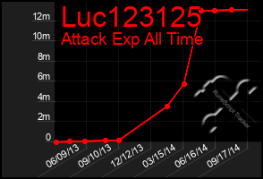 Total Graph of Luc123125