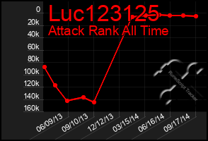 Total Graph of Luc123125