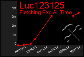 Total Graph of Luc123125