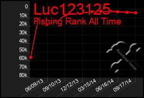 Total Graph of Luc123125