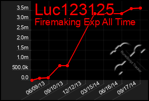 Total Graph of Luc123125