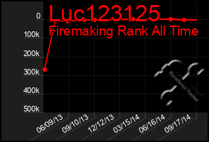 Total Graph of Luc123125