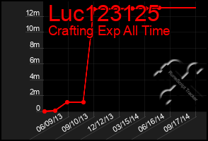 Total Graph of Luc123125