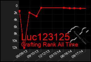 Total Graph of Luc123125