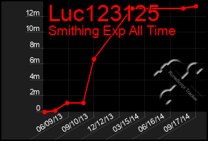 Total Graph of Luc123125