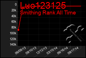 Total Graph of Luc123125