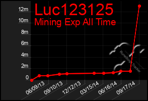 Total Graph of Luc123125