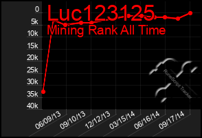 Total Graph of Luc123125