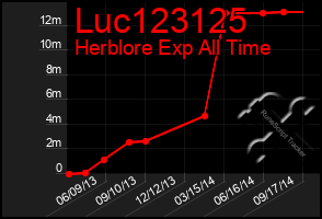 Total Graph of Luc123125