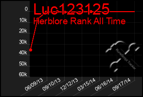 Total Graph of Luc123125