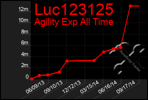 Total Graph of Luc123125