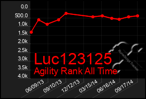 Total Graph of Luc123125