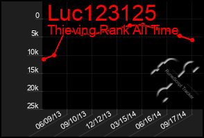 Total Graph of Luc123125