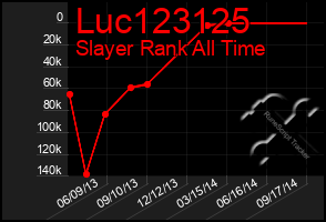 Total Graph of Luc123125