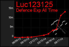 Total Graph of Luc123125