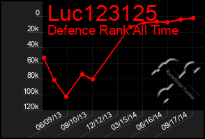 Total Graph of Luc123125