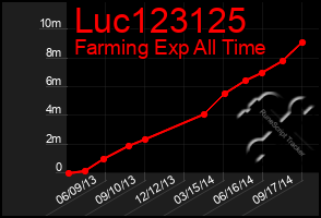 Total Graph of Luc123125