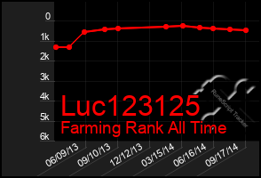 Total Graph of Luc123125