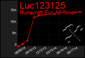 Total Graph of Luc123125