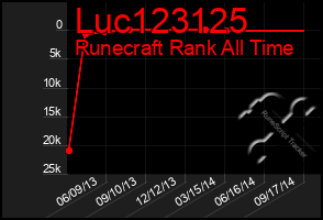 Total Graph of Luc123125