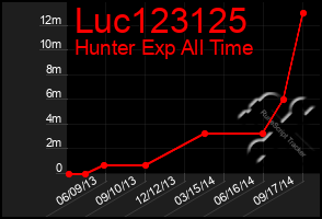 Total Graph of Luc123125