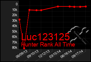 Total Graph of Luc123125