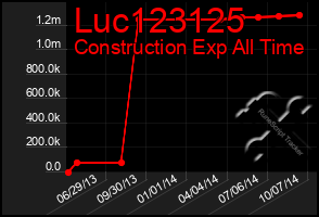 Total Graph of Luc123125