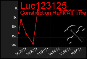 Total Graph of Luc123125