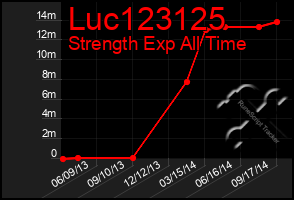 Total Graph of Luc123125