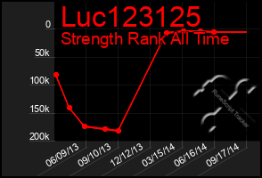 Total Graph of Luc123125