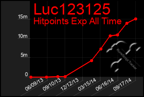 Total Graph of Luc123125