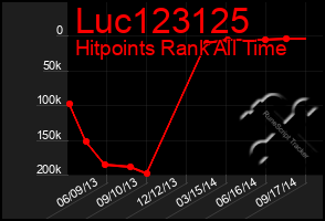 Total Graph of Luc123125