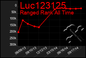 Total Graph of Luc123125