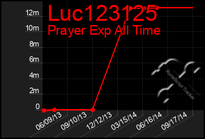 Total Graph of Luc123125