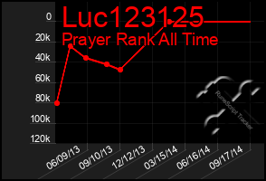 Total Graph of Luc123125