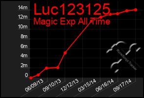 Total Graph of Luc123125